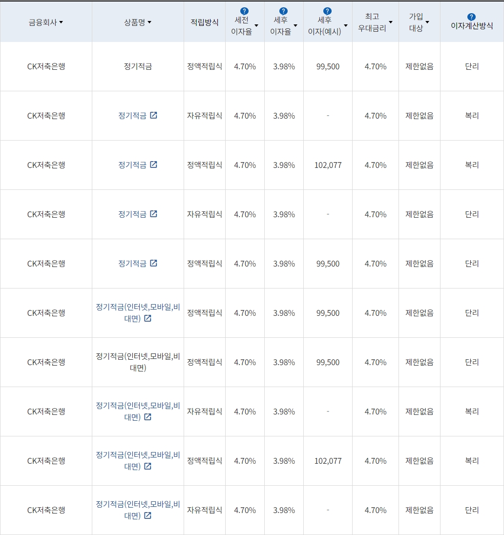 자료=금융감독원(10만원씩 24개월 적립 시)