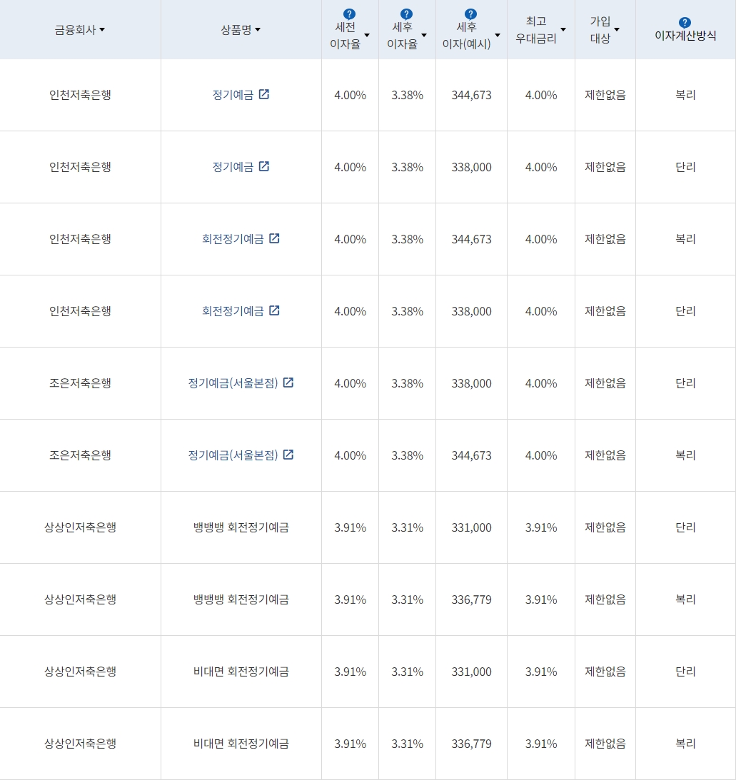 자료=금융감독원(12개월 1000만원 예치 시)