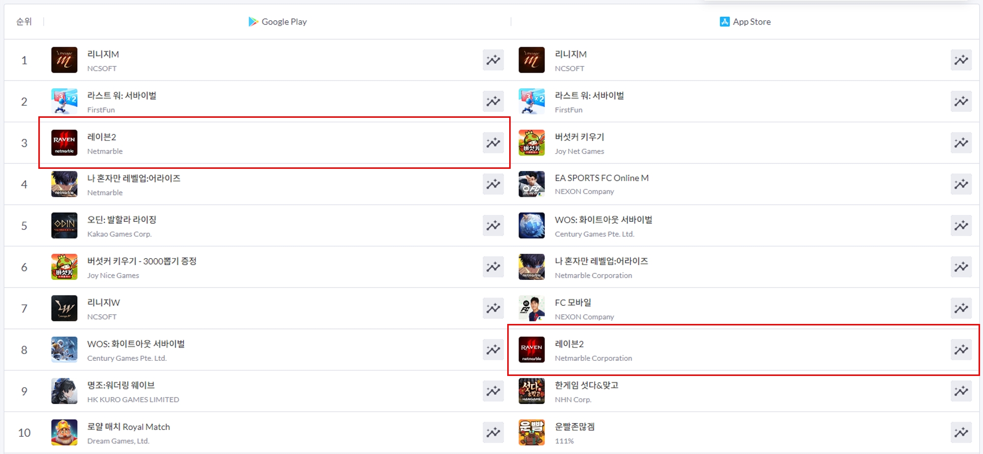 6월 4일 기준 넷마블 '레이븐2' 양대 앱마켓 매출 순위. / 사진=넷마블