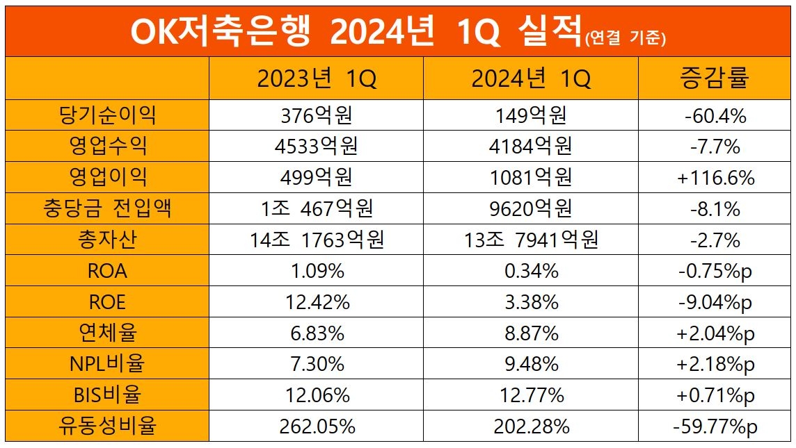 OK저축은행 2023-2024년 1Q 실적 비교 표./ 표 = 홍지인 기자