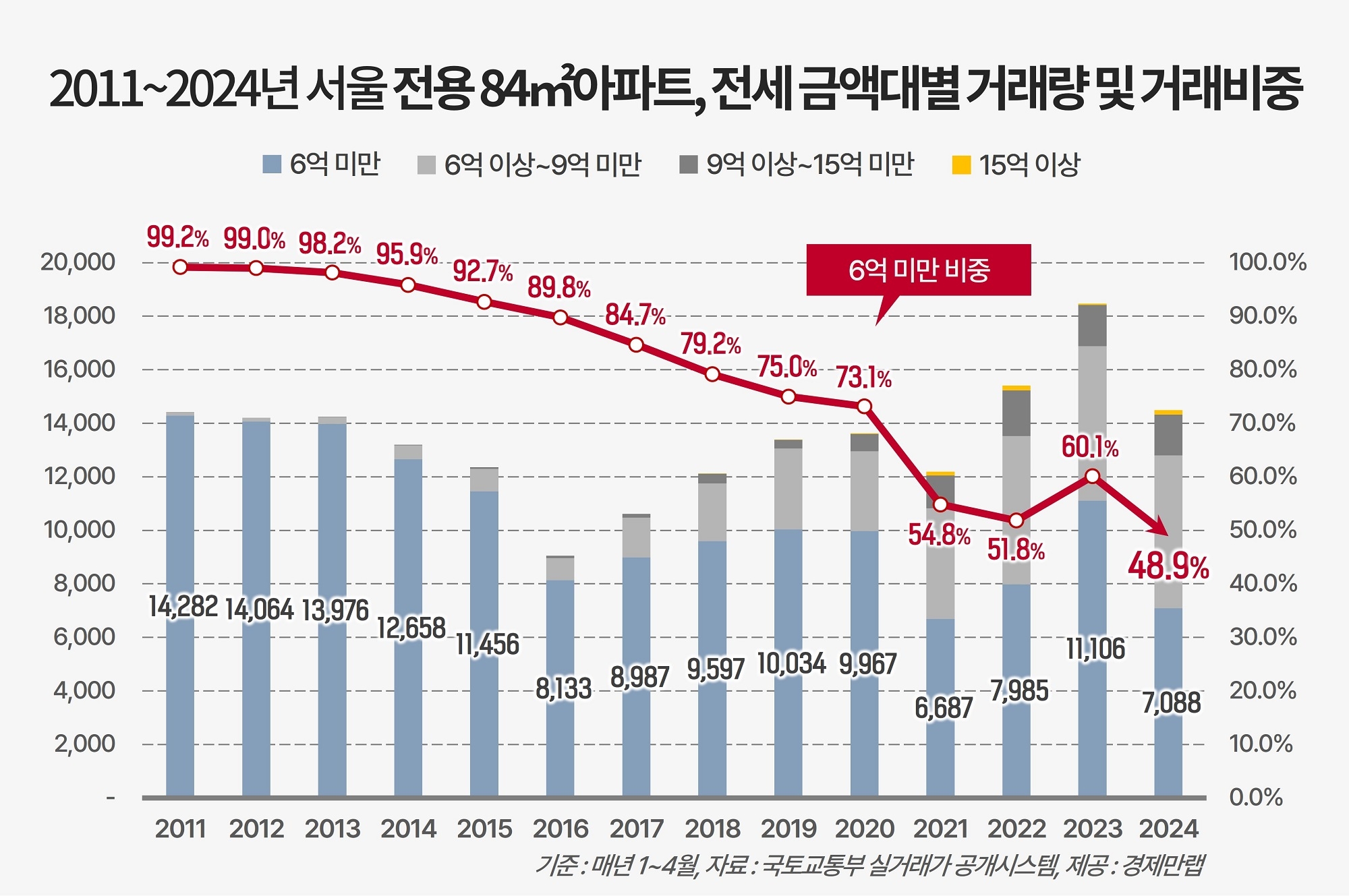 2011~2024 서울 전용 84㎡ 아파트 전세 금액대별 거래량 및 거래비중 / 자료제공=경제만랩