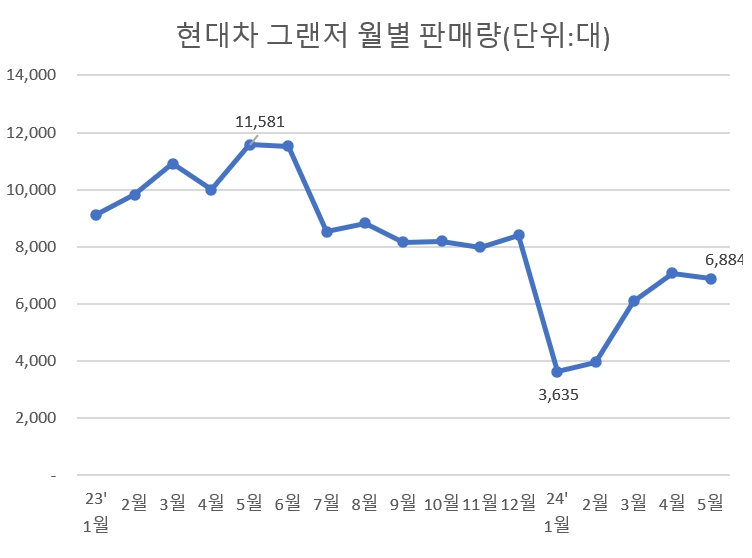 '1→5위' 자존심 구긴 현대 그랜저가 내놓은 고육책은