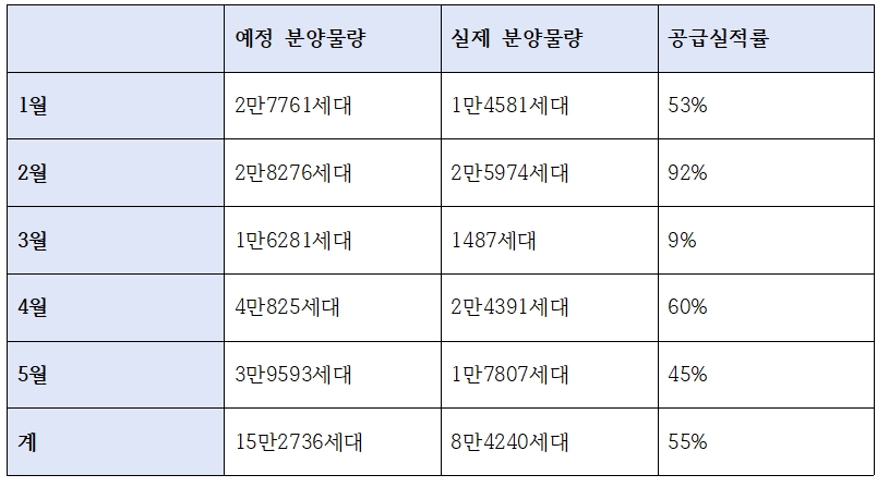 올해 1~5월 아파트 예정 분양물량 및 실제 분양물량 추이 / 자료제공=직방
