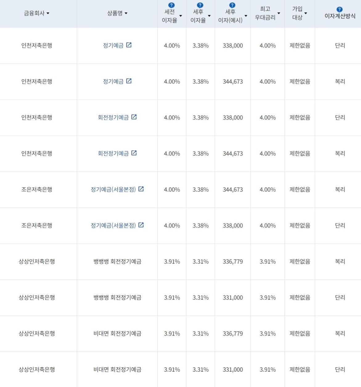자료=금융감독원(12개월 1000만원 예치 시)