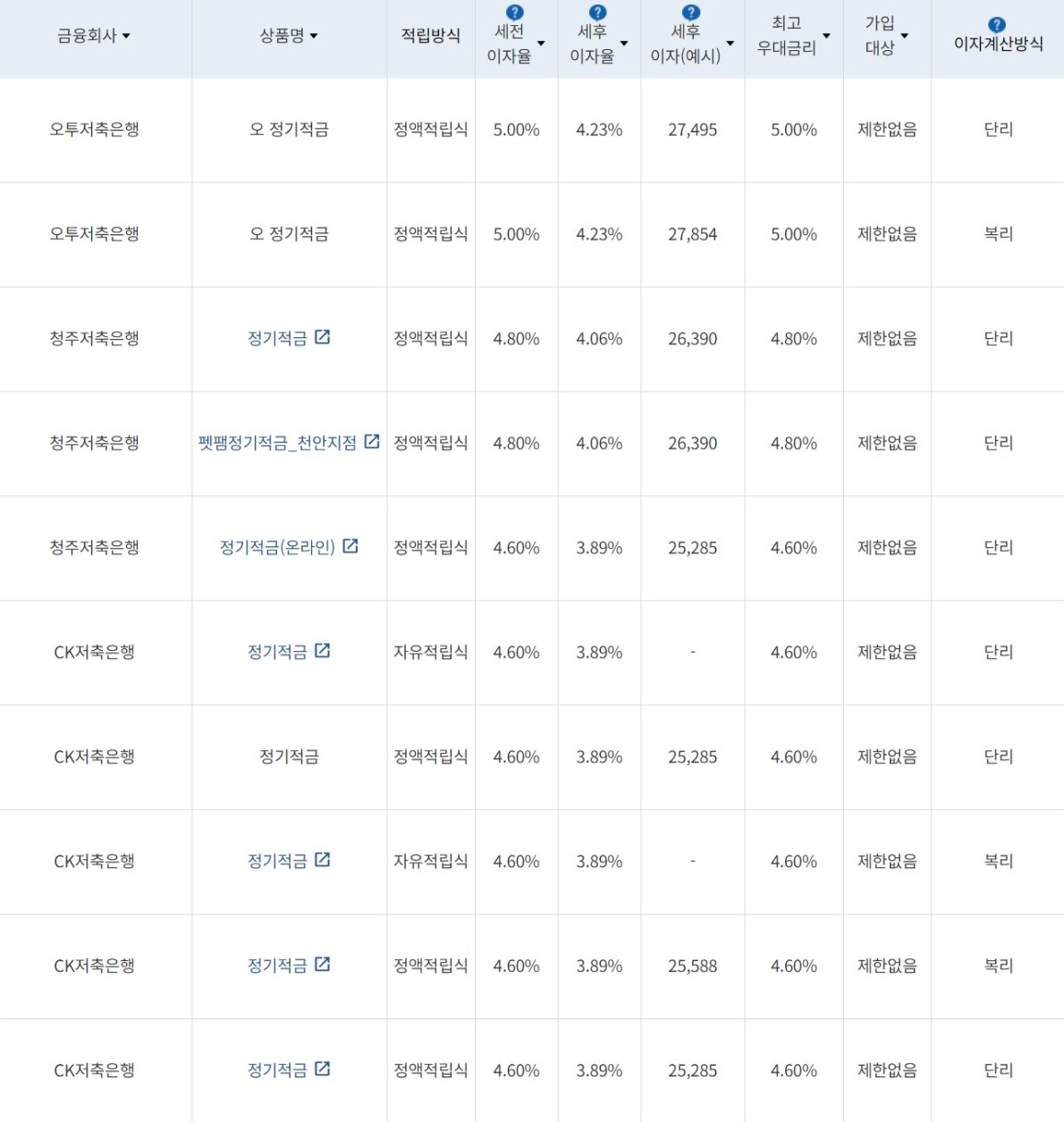 자료=금융감독원(10만원씩 12개월 적립 시)