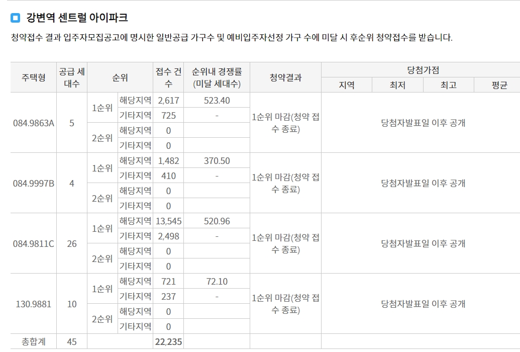 강변역 센트럴 아이파크 1순위청약 접수 결과 / 자료=한국부동산원 청약홈