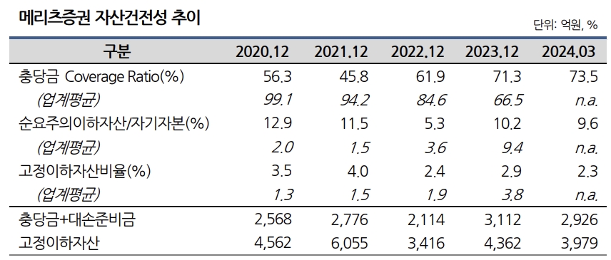 메리츠증권 자산건전성 지표 추이./출처=나이스신용평가