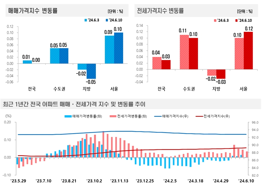 2024년 6월 2주(6.10일 기준) 전국 주간 아파트가격 동향 / 자료제공=한국부동산원 청약홈