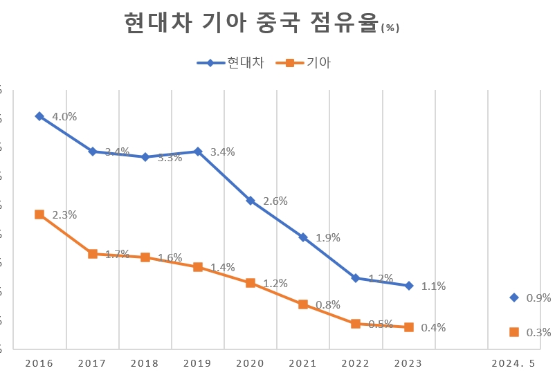 현대차, 중국 점유율 0%대로