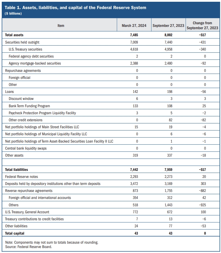 미국 연방준비제도 대차대조표./출처=FOMC