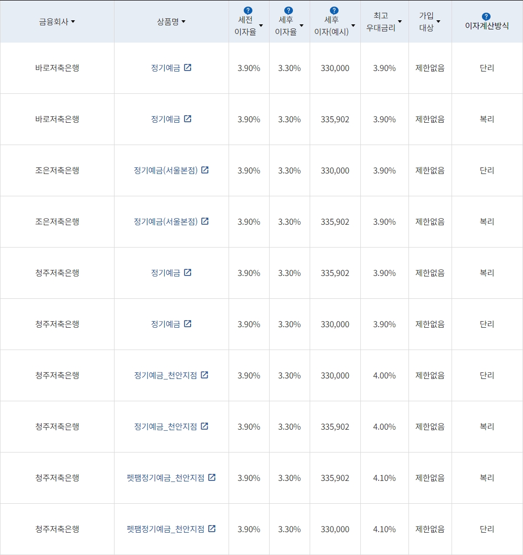 자료=금융감독원(12개월 1000만원 예치 시)