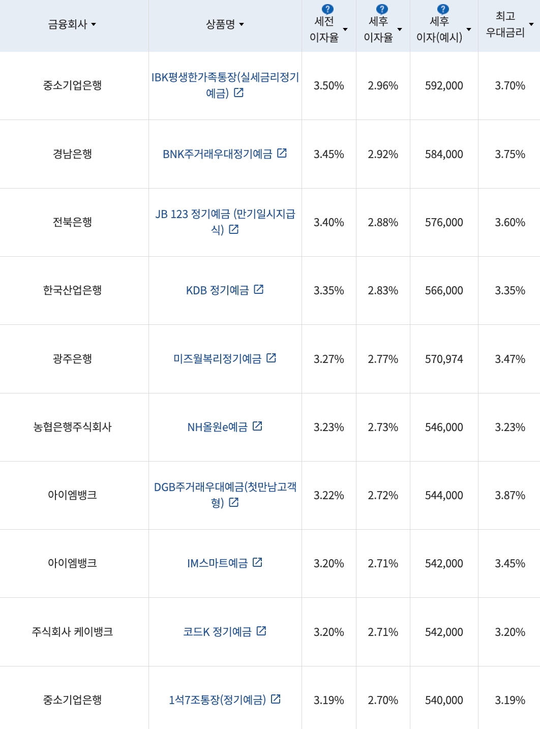 자료=금융감독원(24개월 1000만원 예치 시)