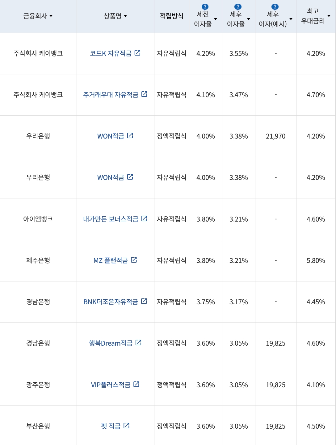 자료=금융감독원(10만원씩 12개월 적립 시)