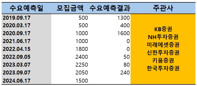 삼척블루파워 공모 회사채 발행 수요예측 결과 및 주관사(단위: 억원)./출처=금융감독원 전자공시
