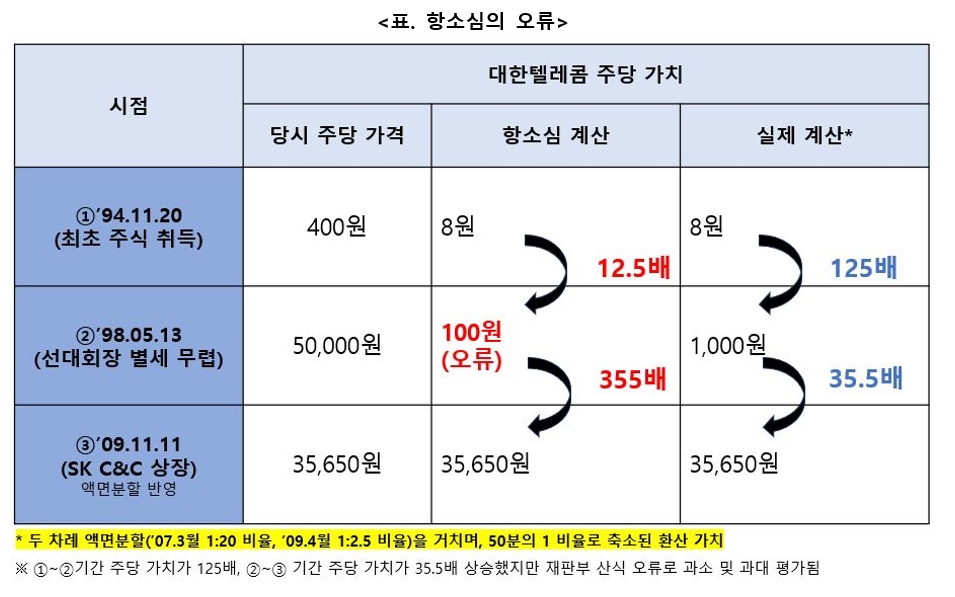 최태원 SK 회장 "노태우 특혜? 사실 아니다...상고 결심"
