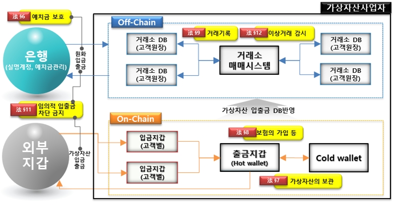 가상자산 거래 체계 및 관련 주요 의무 / 자료출처= 금융감독원(2024.06.17)