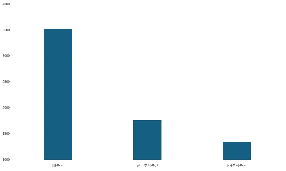 2024년 6월 14일 기준 국내 증권사 IPO 주관 규모 Top3(단위:억 원)./출처=블룸버그