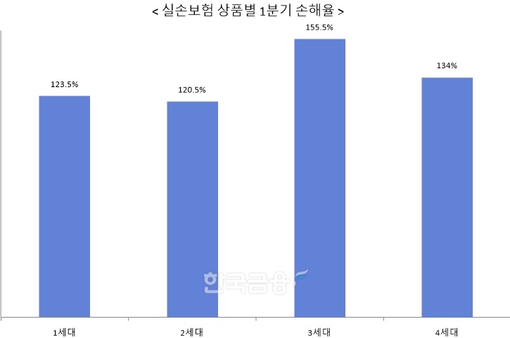 자료 = 손보업계, 5개(메리츠, 삼성, 현대, KB, DB)사 기준