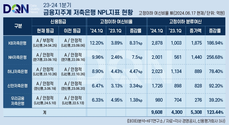 2023-2024 1분기 금융지주계 저축은행 NPL 지표 표./표 = 김다민 기자