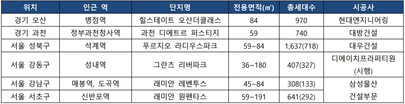 미분양 제로 지역 '신규 분양' 단지./자료제공=각사