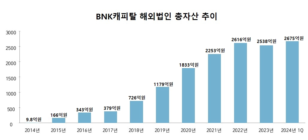 BNK캐피탈 해외법인 총자산 추이./ 표 = 홍지인 기자
