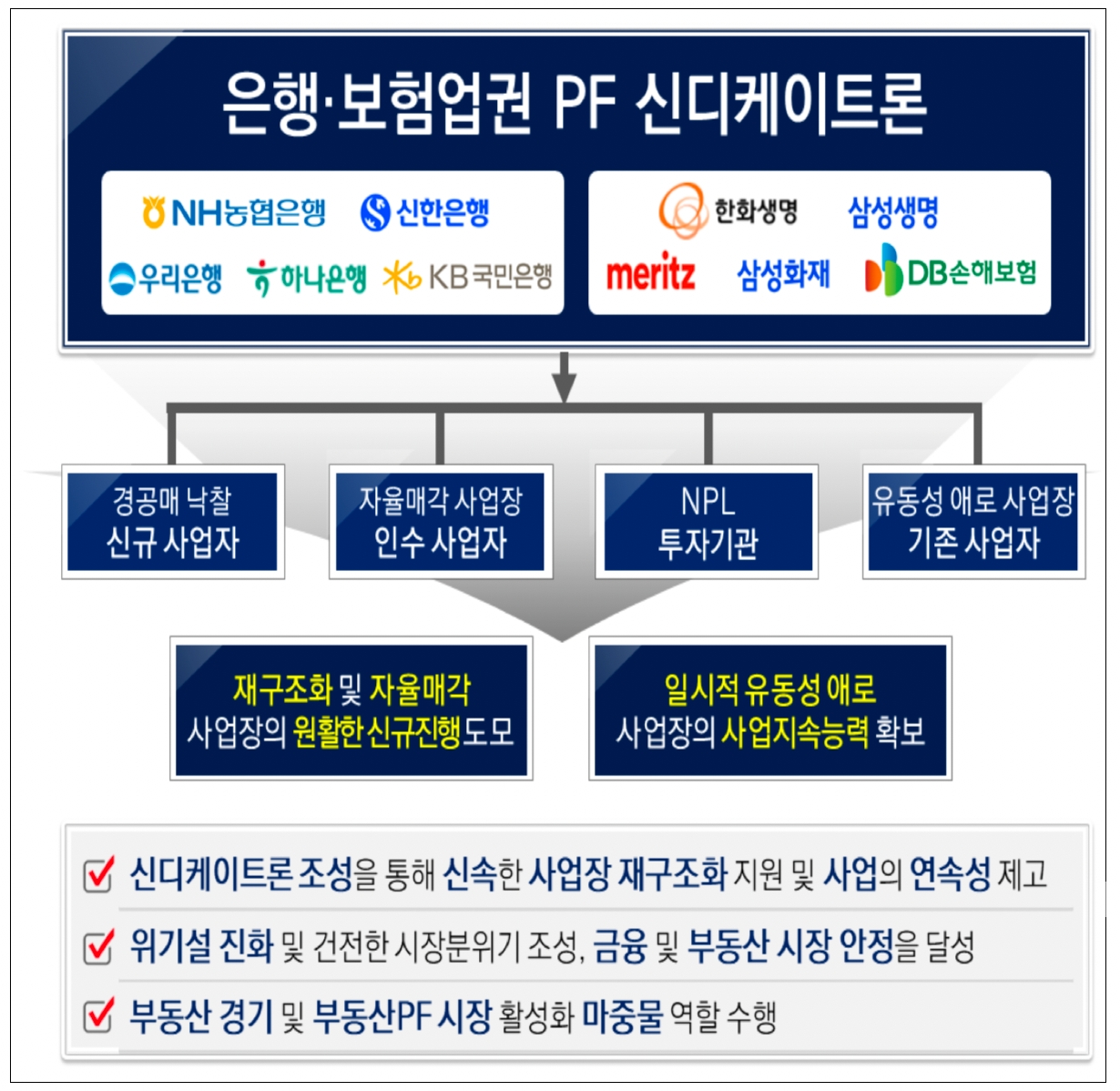 부동산 PF 신디케이트론 출범…10개 은행·보험사, 최대 5조원 투입