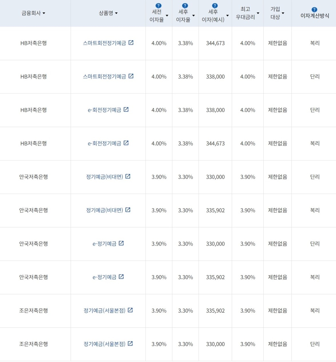 자료=금융감독원(12개월 1000만원 예치 시)