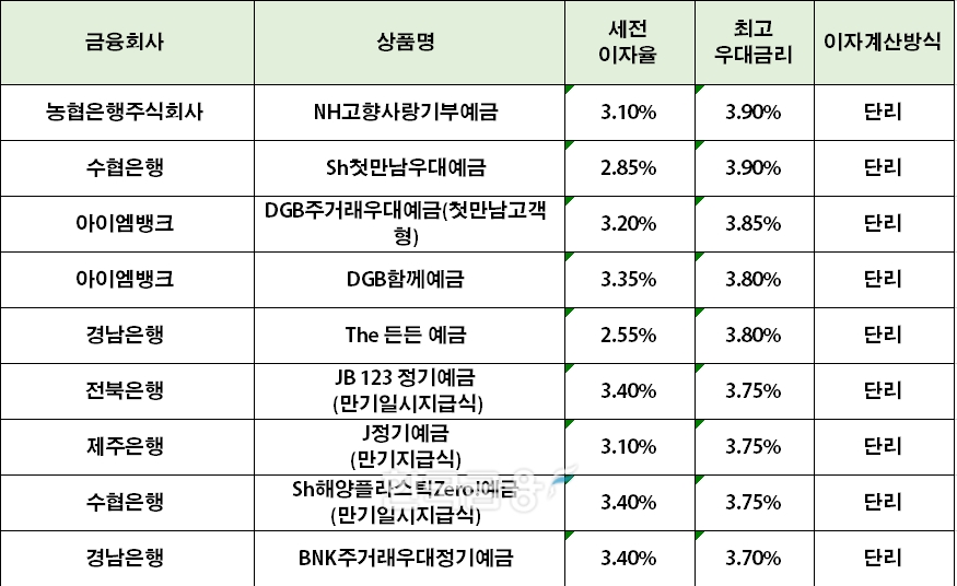 자료=금융감독원 '금융상품한눈에'(12개월 1000만원 예치 시 최고우대금리순 예금 상품)