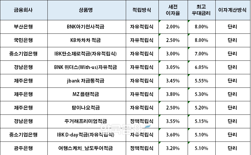 자료=금융감독원 '금융상품한눈에'(12개월 10만원 적립 시 최고우대금리순 적금 상품)