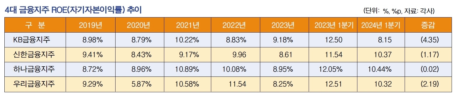 양종희·진옥동, ‘ROE 10% 목표ʼ…순익 늘리고 자사주 소각