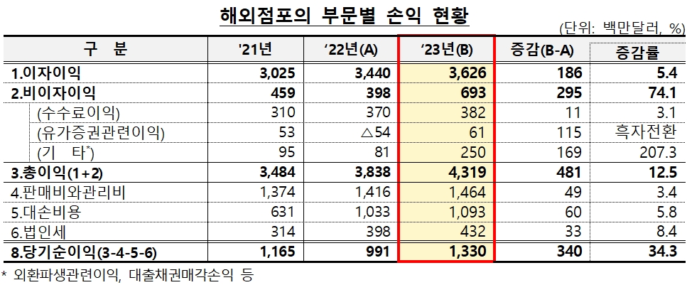 금융감독원이 26일 '2023년 국내은행의 해외점포 경영현황 및 현지화지표 평가결과'를 발표했다. (2024.06.25) /자료제공=금융감독원