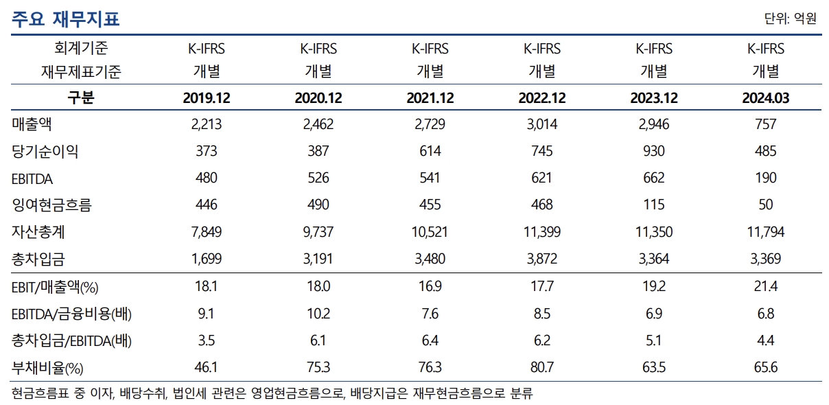 다우기술 주요 재무지표./출처=나이스신용평가