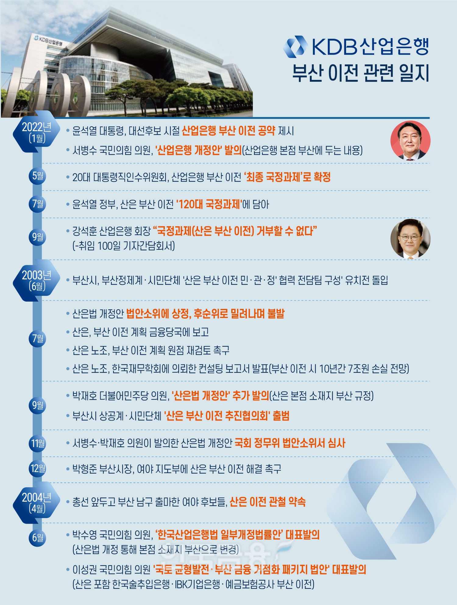 KDB산업은행 부산 이전 관련 일지