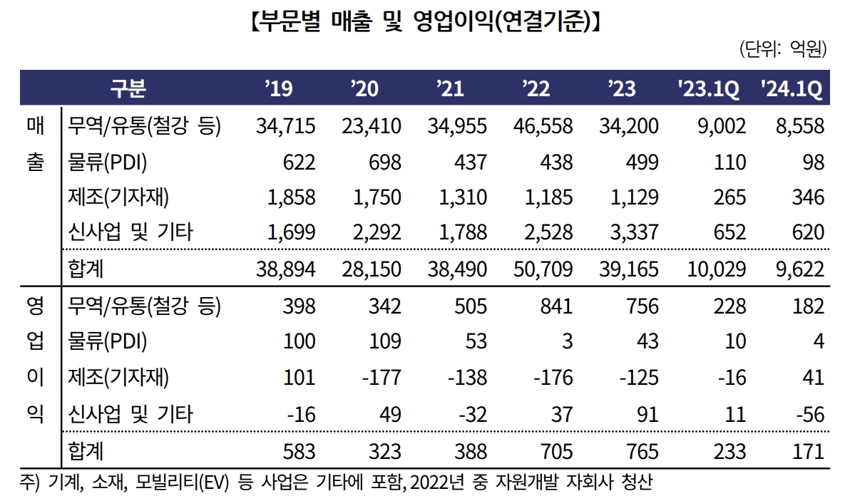 GS글로벌 사업부문별 실적 추이./출처=한국기업평가