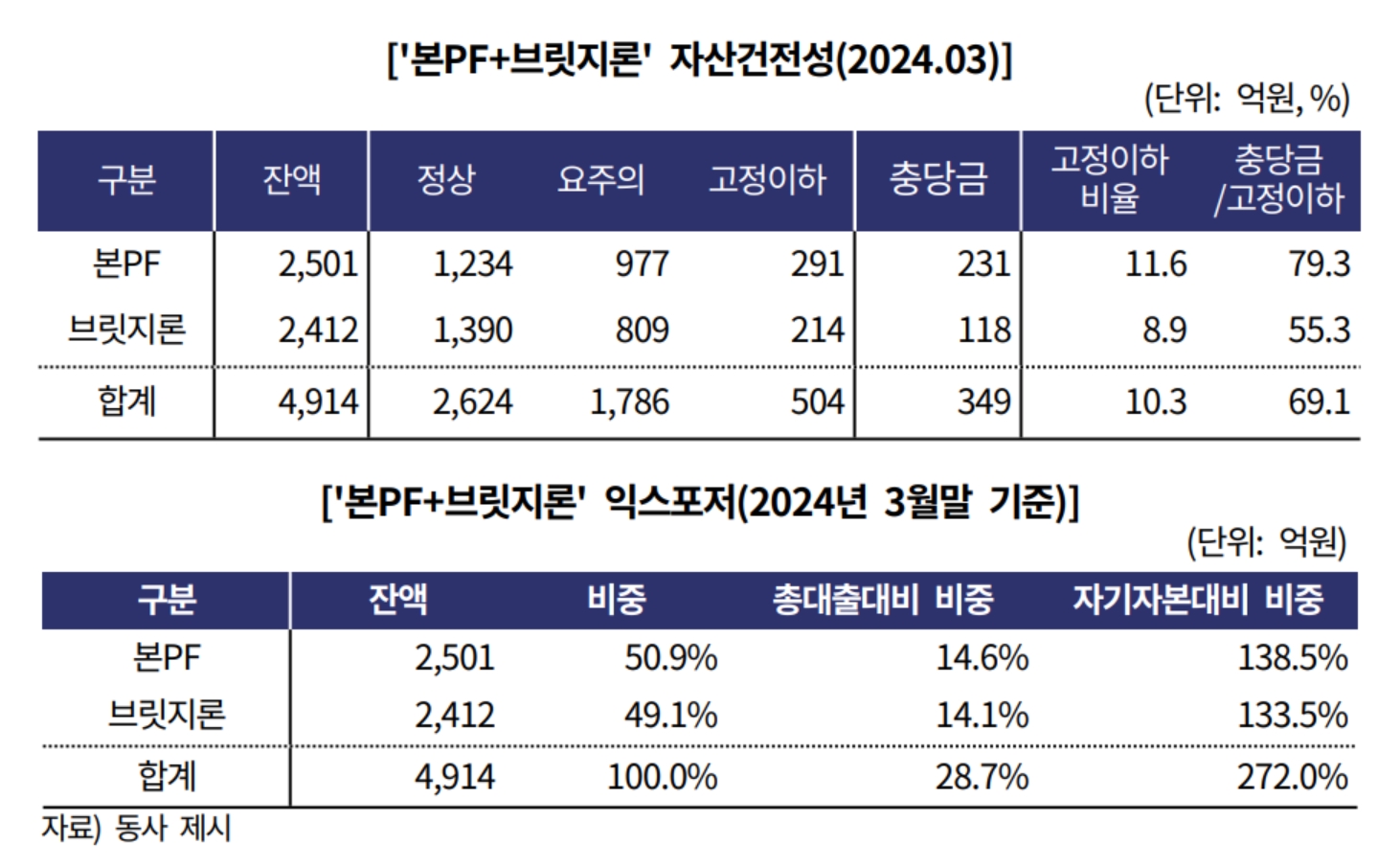 JT저축은행의 본PF와 브릿지론 자산건전성 및 익스포저 표./자료 제공 = 한국기업평가