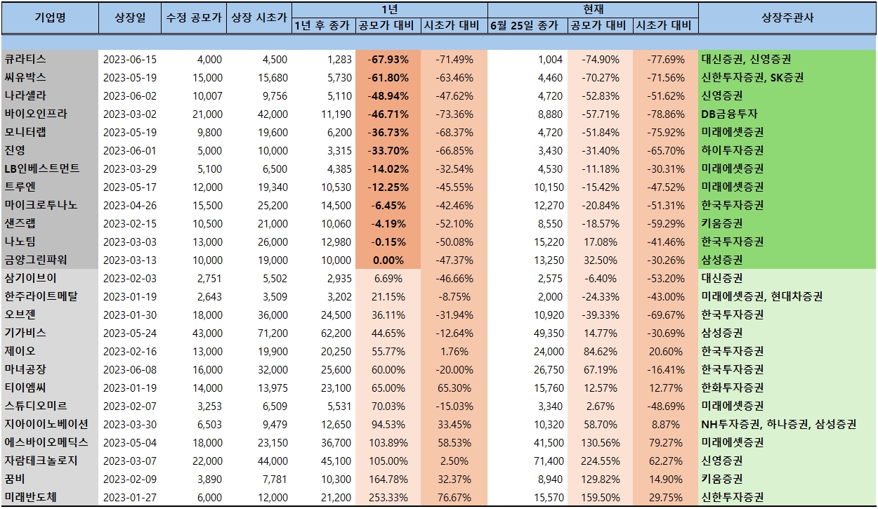 2023년 1월 이후 상장기업의 공모가 대비 1년, 현재 수익률 및 상장주관사./출처=한국거래소 자료 재가공