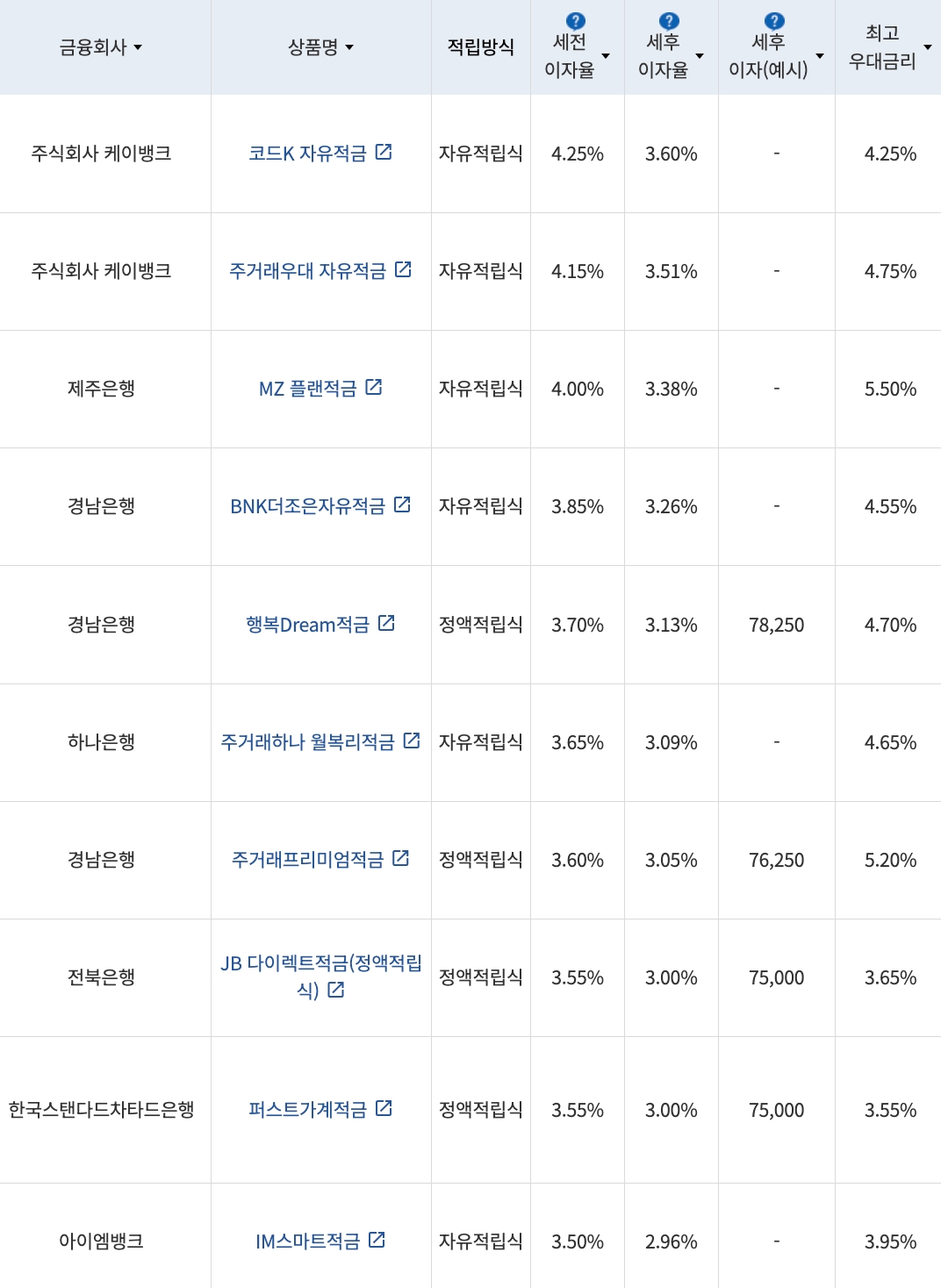 자료=금융감독원(10만원씩 24개월 적립 시)