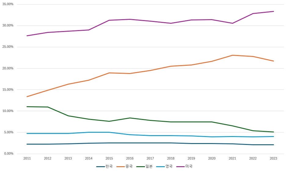 글로벌 경제 대비 각국 GDP 비중 추이./출처=한국은행