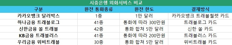 시중은행 외화서비스 비교표