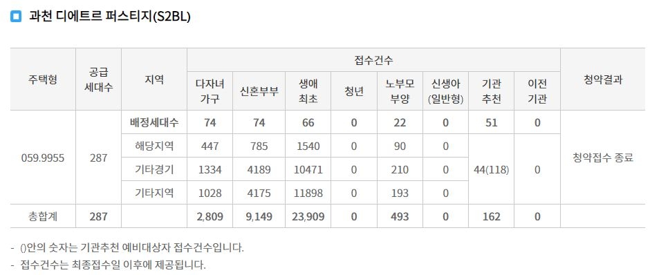 과천 디에트르 퍼스티지(S2BL) 특별공급 접수 결과 (1일 저녁 7시 30분 기준) / 자료=한국부동산원 청약홈