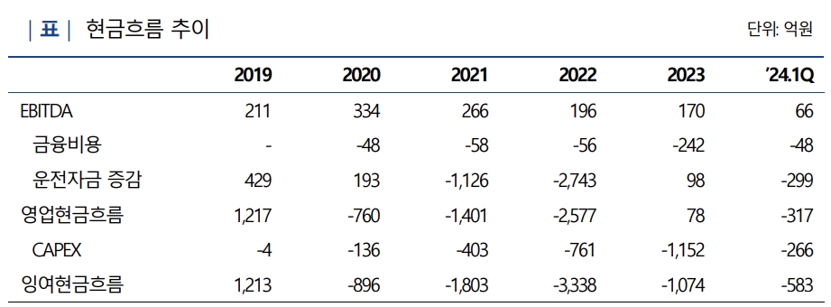 두산퓨얼셀 현금흐름 추이./출처=나이스신용평가