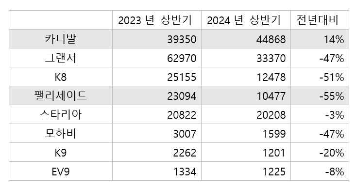 현대차 기아 2024년 1~6월 대형차 모델별 판매량. 단위=대