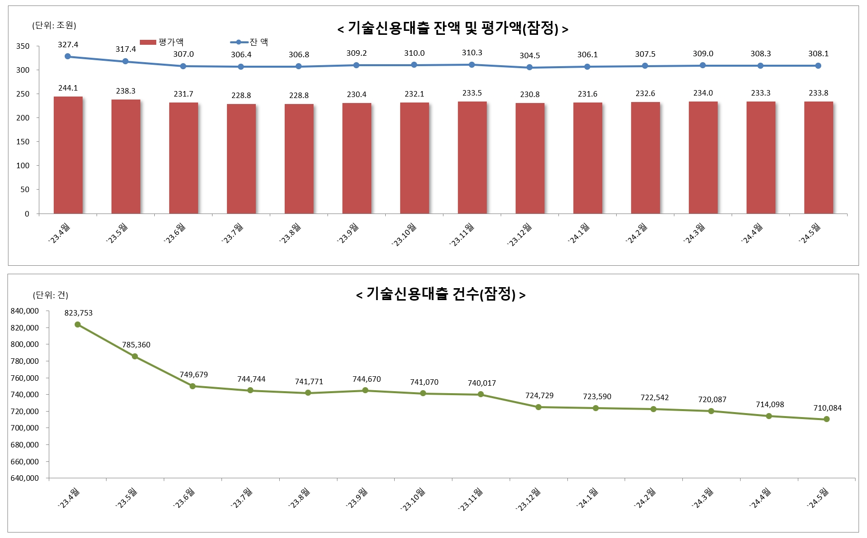 기술신용대출 잔액·평가액·건수 추이./자료 제공 = 은행연합회