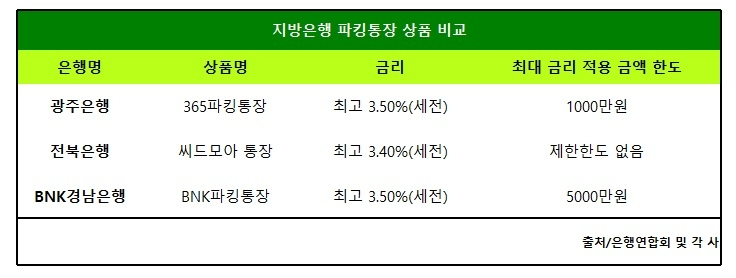 지방은행 파킹통장 상품 비교표