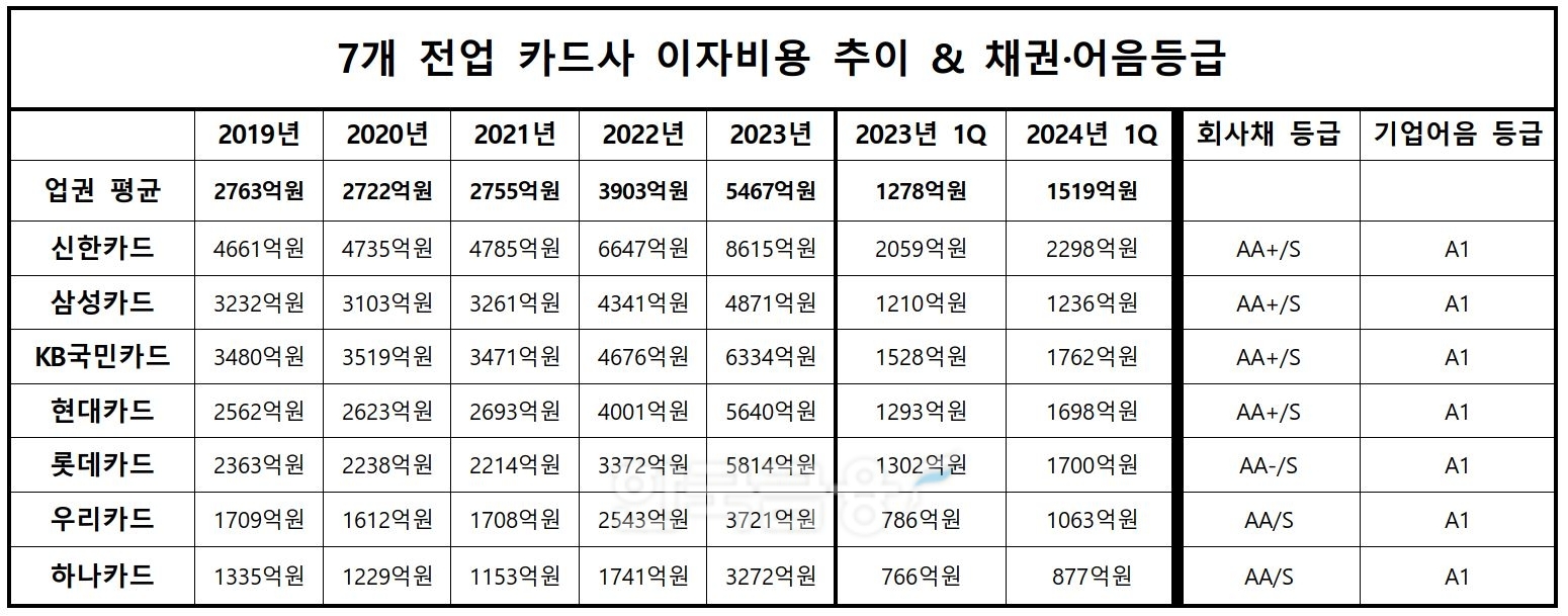 7개 전업 카드사 이자비용 추이 & 채권·어음등급 표./ 자료출처 = 금융감독원 전자공시시스템, 나이스신용평가