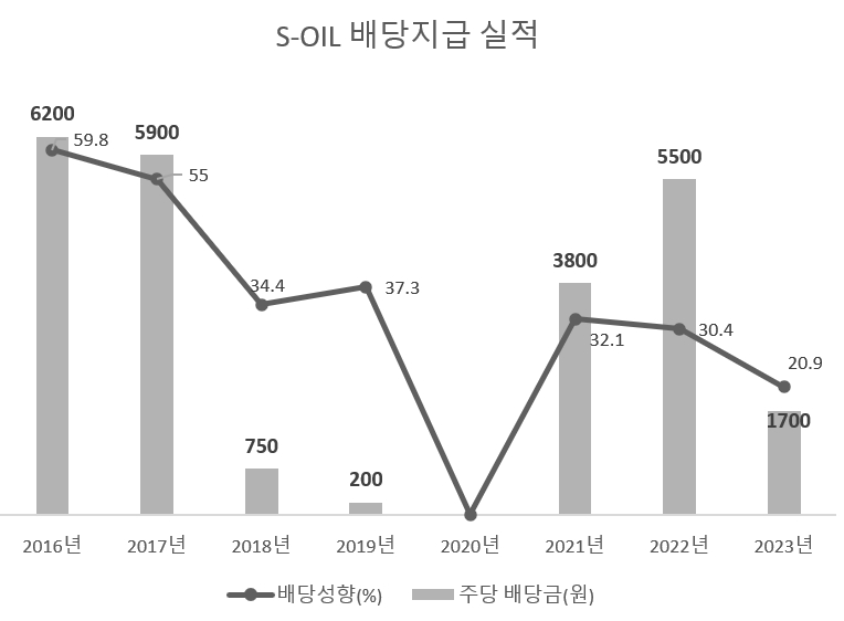 에쓰오일, 2분기 낮아진 영업이익 전망치 3000억→1000억