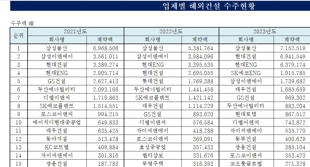 최근 3개년 업체별 해외건설 수주 현황 / 자료=해외건설통합정보서비스(OCIS)