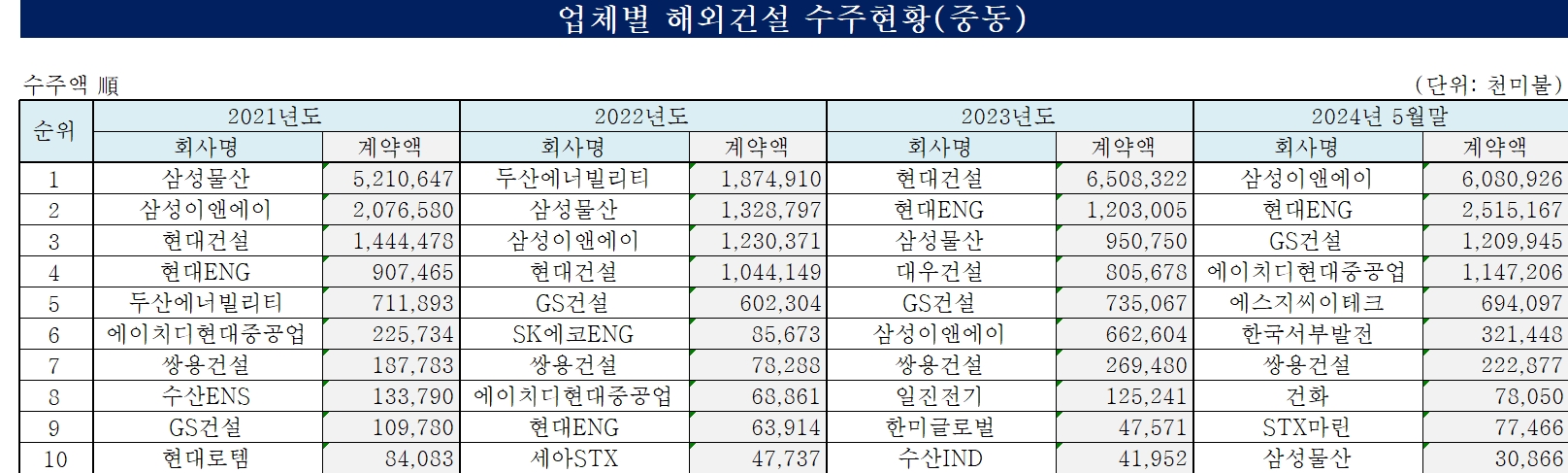최근 3개년 업체별 해외건설 수주 현황 (중동) / 자료=해외건설통합정보서비스(OCIS)