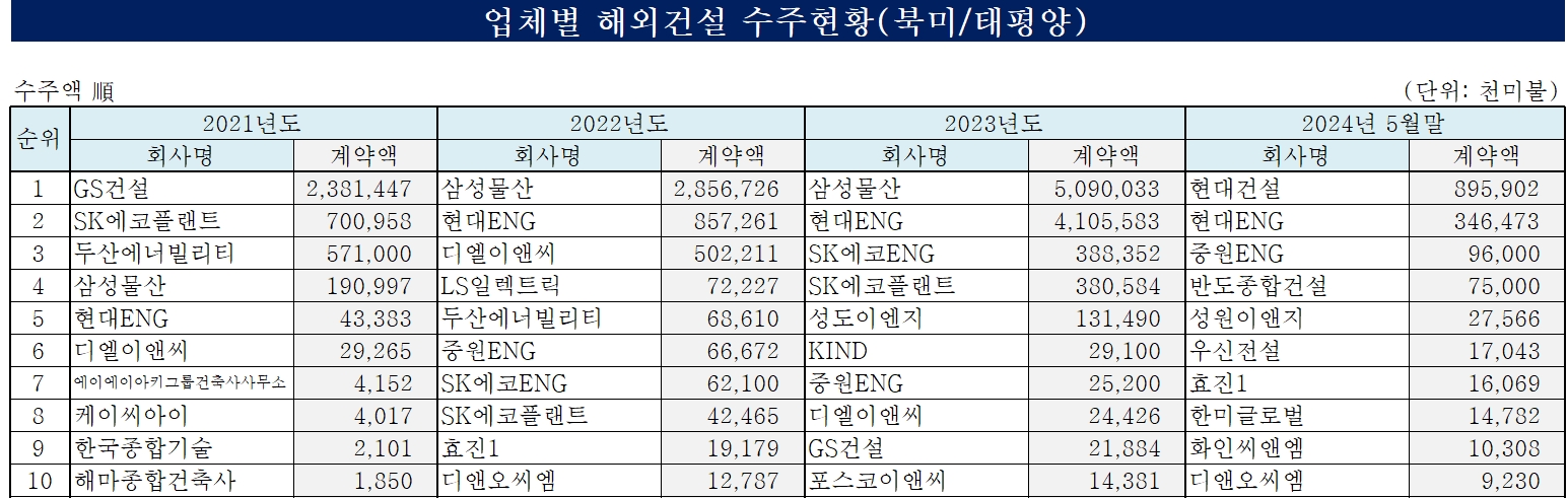 최근 3개년 업체별 해외건설 수주 현황 (북미/태평양) / 자료=해외건설통합정보서비스(OCIS)