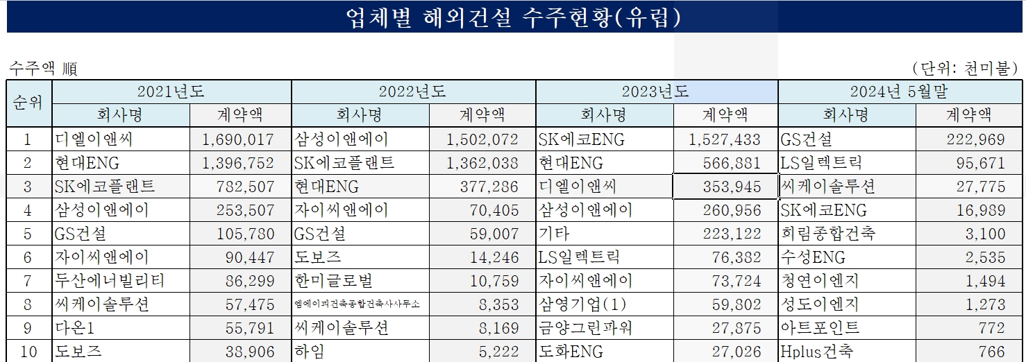 최근 3개년 업체별 해외건설 수주 현황 (유럽) / 자료=해외건설통합정보서비스(OCIS)